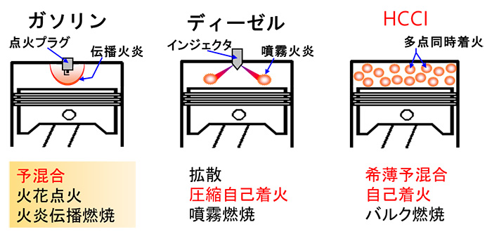 HCCI機関とその他機関の比較