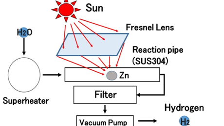 Figure.2 Experimental apparatus