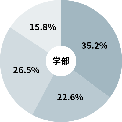 入社企業の資本金(学部)