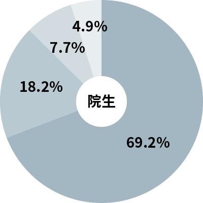 入社企業の資本金(院生)