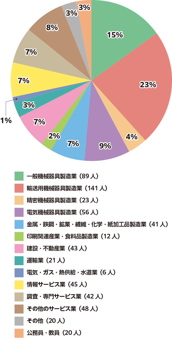 入社企業の業界