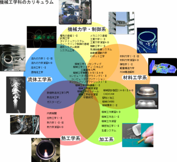 機械工学科カリキュラム図